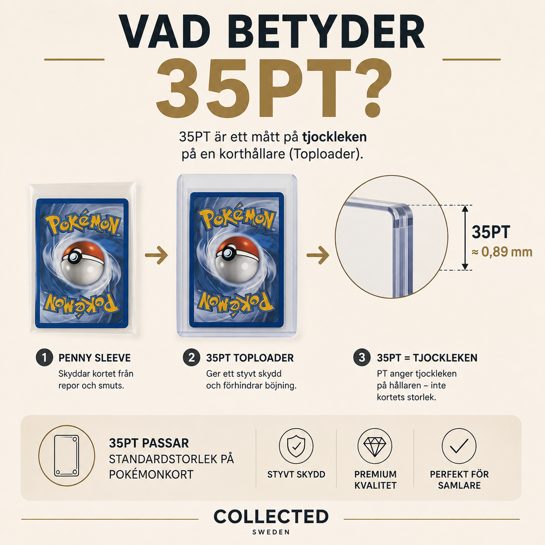 Vad betyder 35PT på en Toploader för Pokémonkort? Illustration av Penny Sleeve och 35PT Toploader